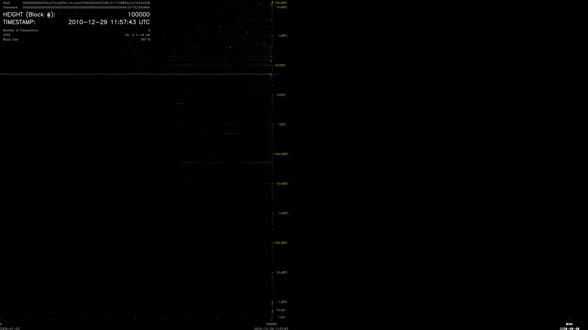UTXO distribution at block 100,000, 2010-12-29