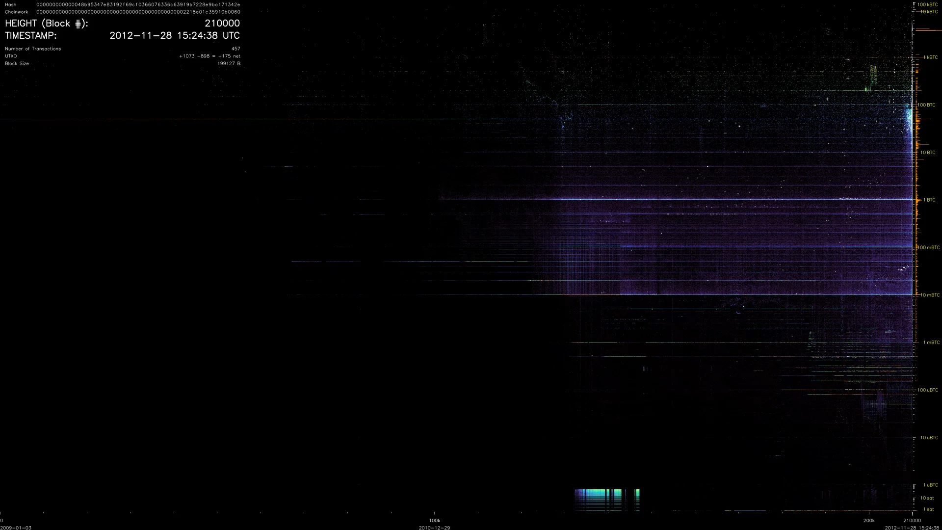 UTXO distribution at block 210,000, 2012-11-28