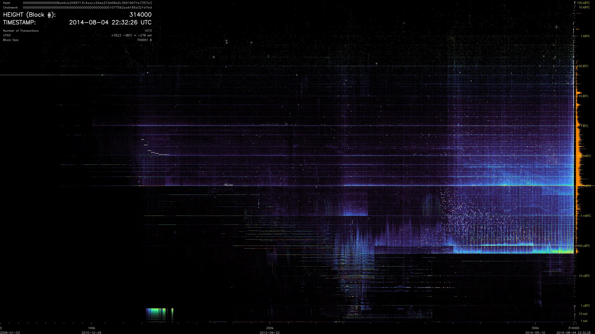 Bitcoin UTXO field at block 314000, with high-value outputs above and dense small-denomination bands below