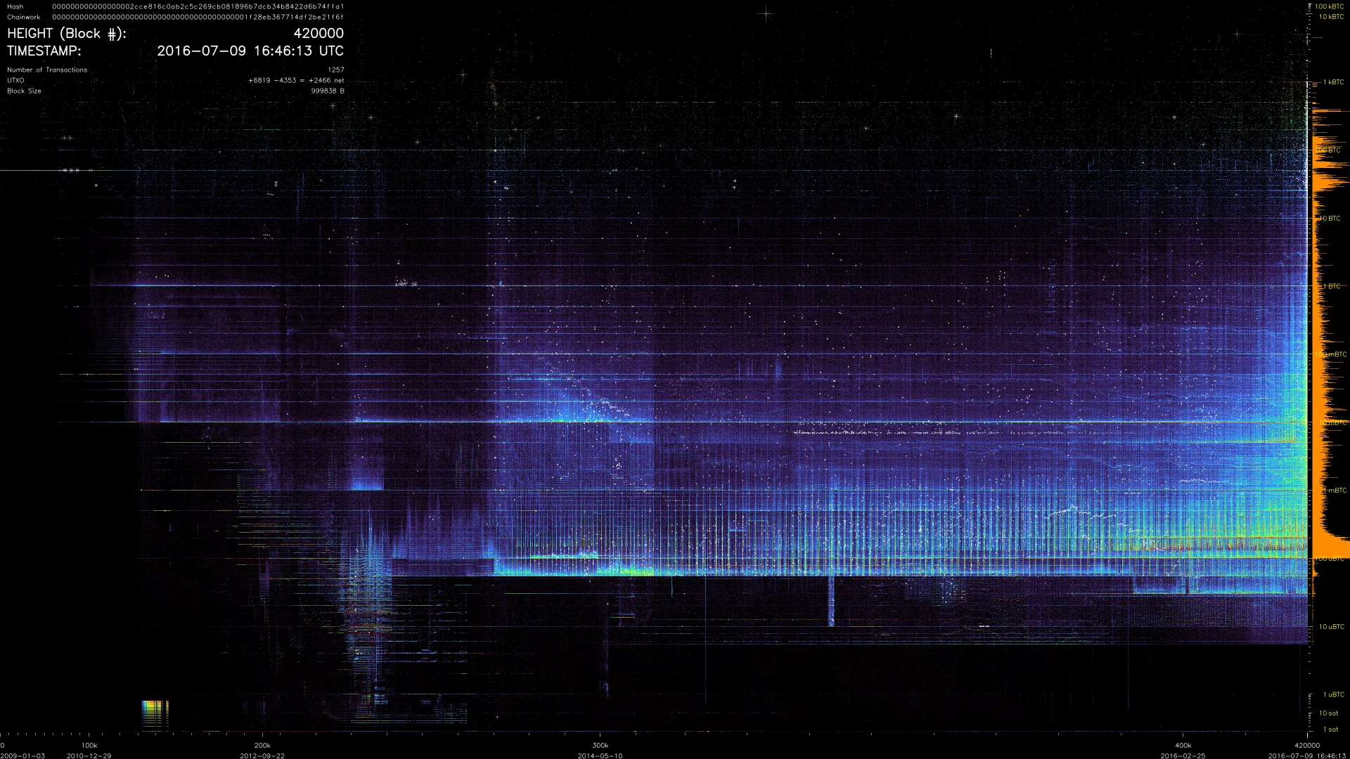 UTXO distribution at block 420,000, 2016-07-09