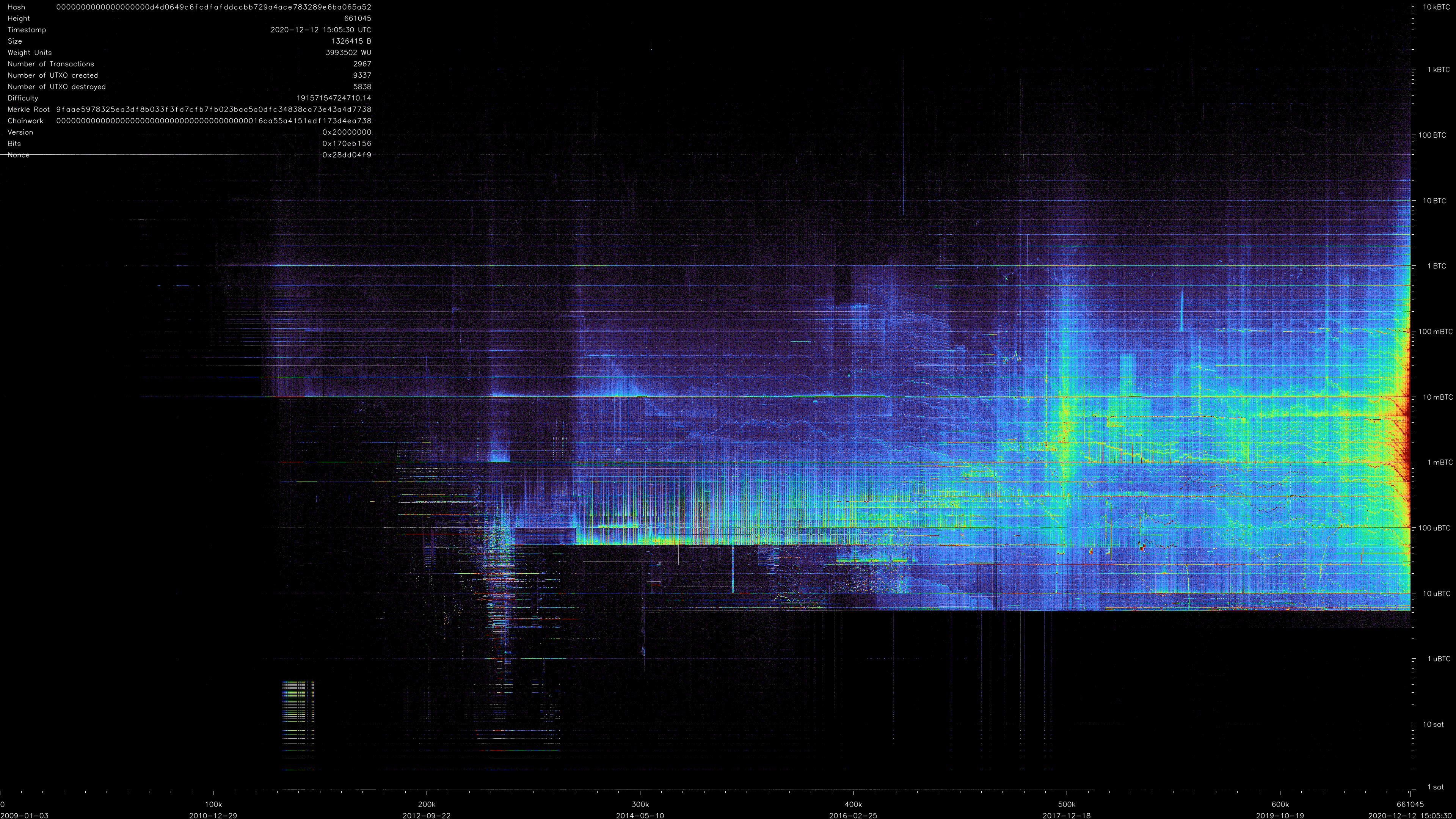 Martinus's original BitcoinUtxoVisualizer frame at block 661045